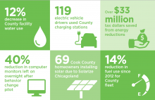 Sustainability Snapshot for Cook County Sustainability Snapshot for Cook County Infographic